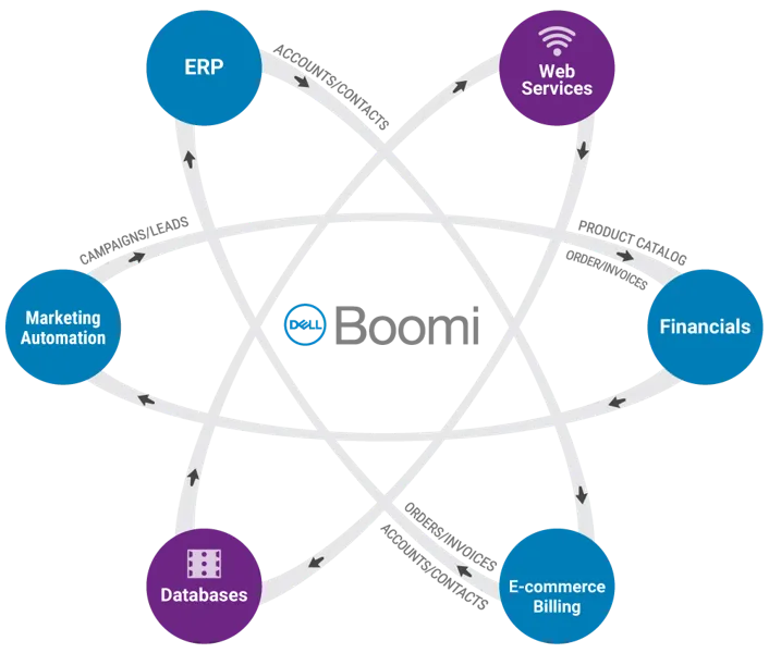 Dell Boomi